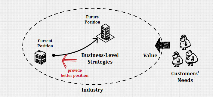 business level strategy