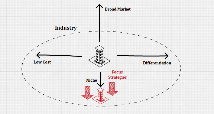 focus-strategy