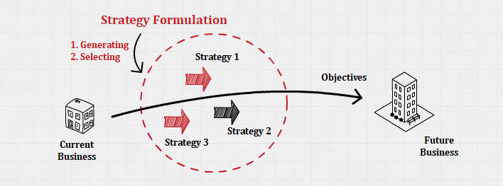 Business Strategy Formulation