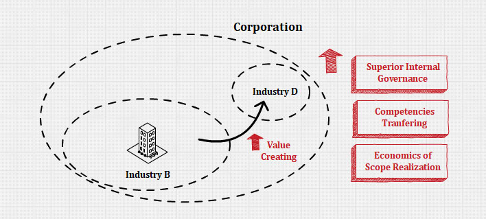 value-in-diversification-strategies