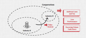 Value in Diversification Strategies