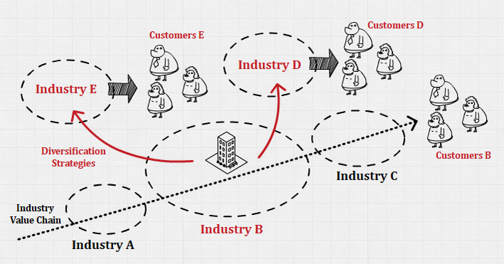 basic-concepts-of-diversification-strategies